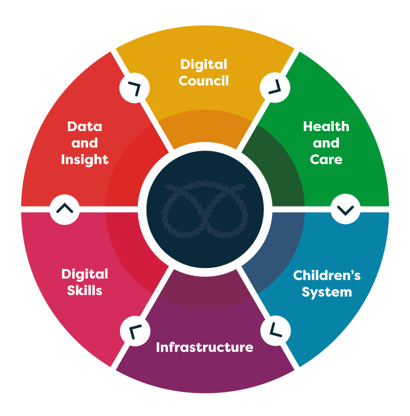 Diagram of our digital themes